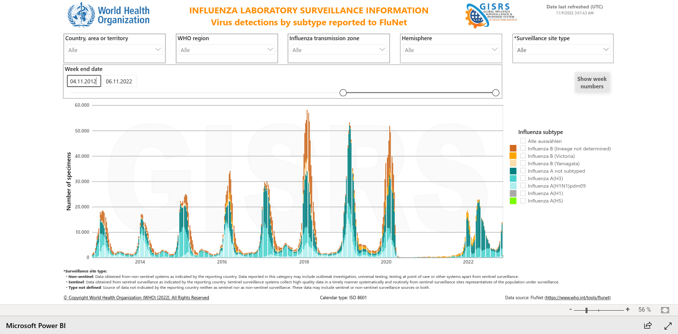 Zehn-Jahres-Übersicht der weltweiten Influenzafälle