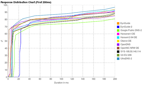 Response distribution