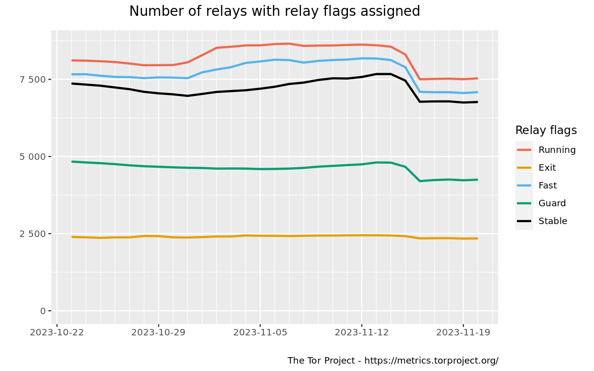 Verlauf der Relays über die letzten Tage