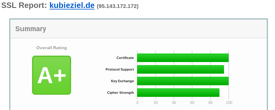 SSLLabs für kubieziel.de