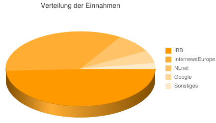 Verteilung der Einnahmen des Tor-Projektes
