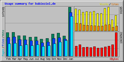 Traffic auf kubieziel.de