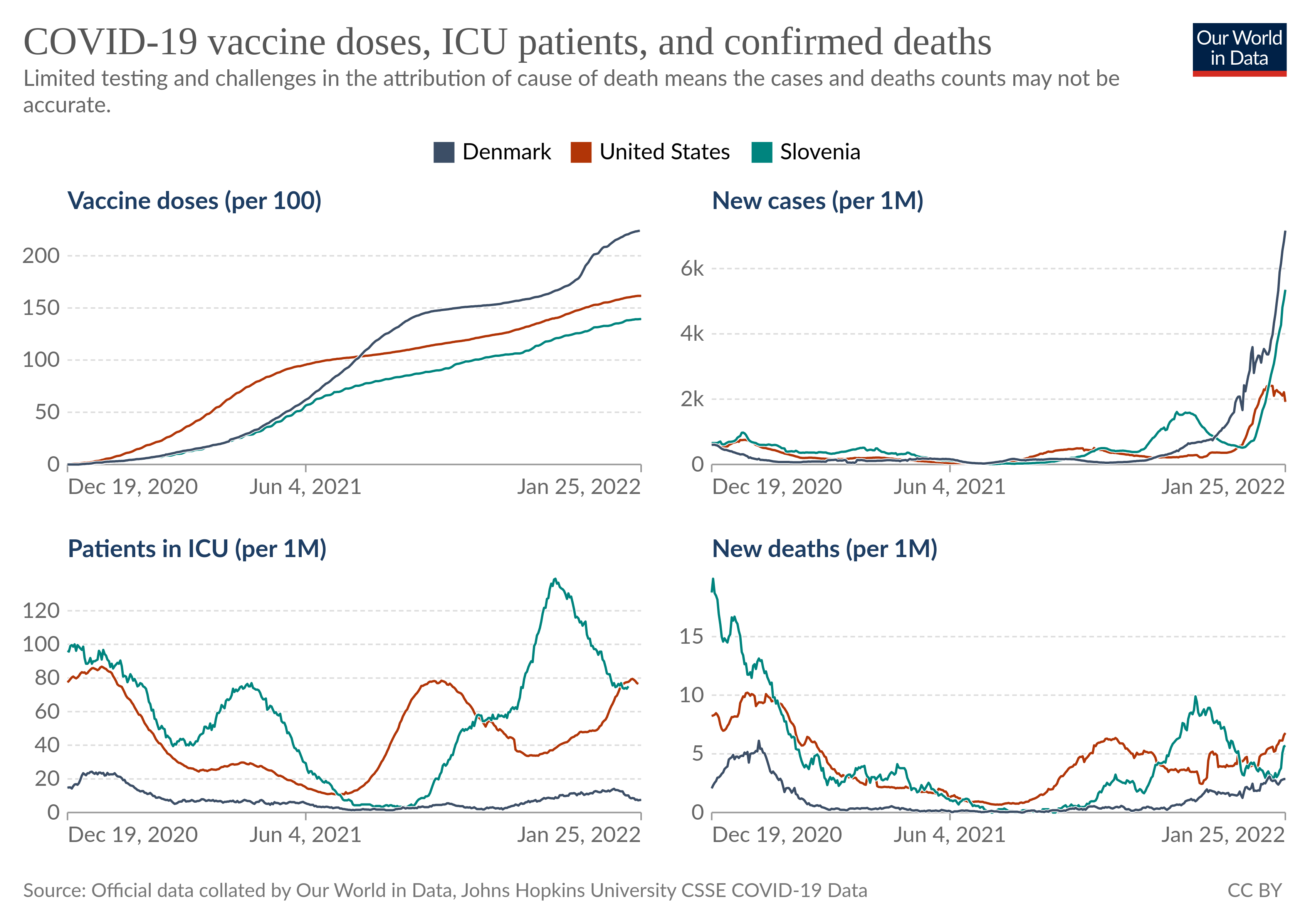 Grafik verschiedener Corona-Parameter