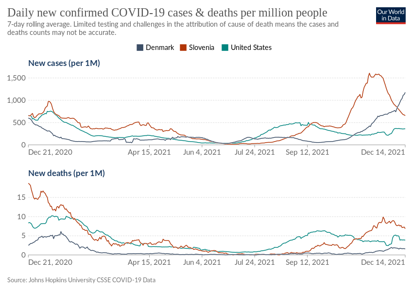 Vergleich der Fall- und Todeszahlen