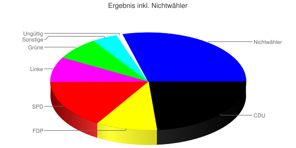Grafik des Wahlergebnisses