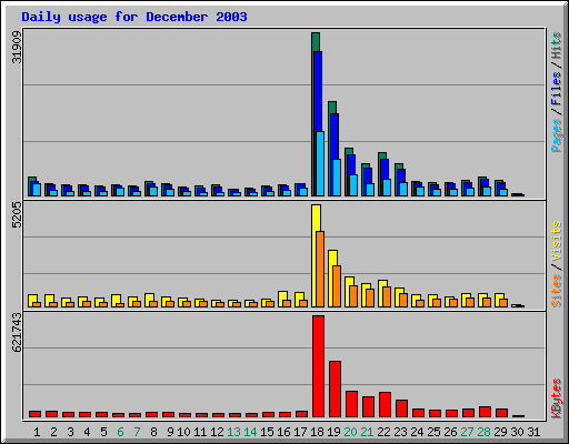 Webalizer Ansicht im
Dezember 2003